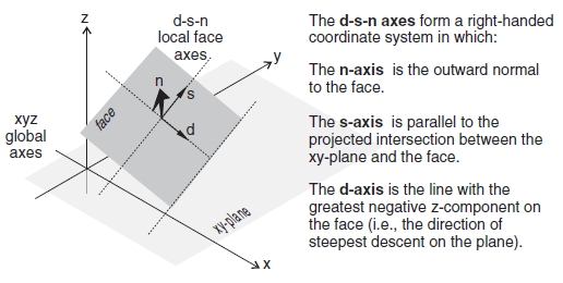 local and global axes of a zone face