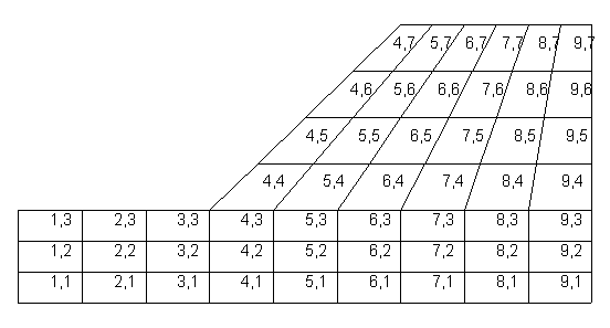 FLAC model showing i,j coordinates of zones
